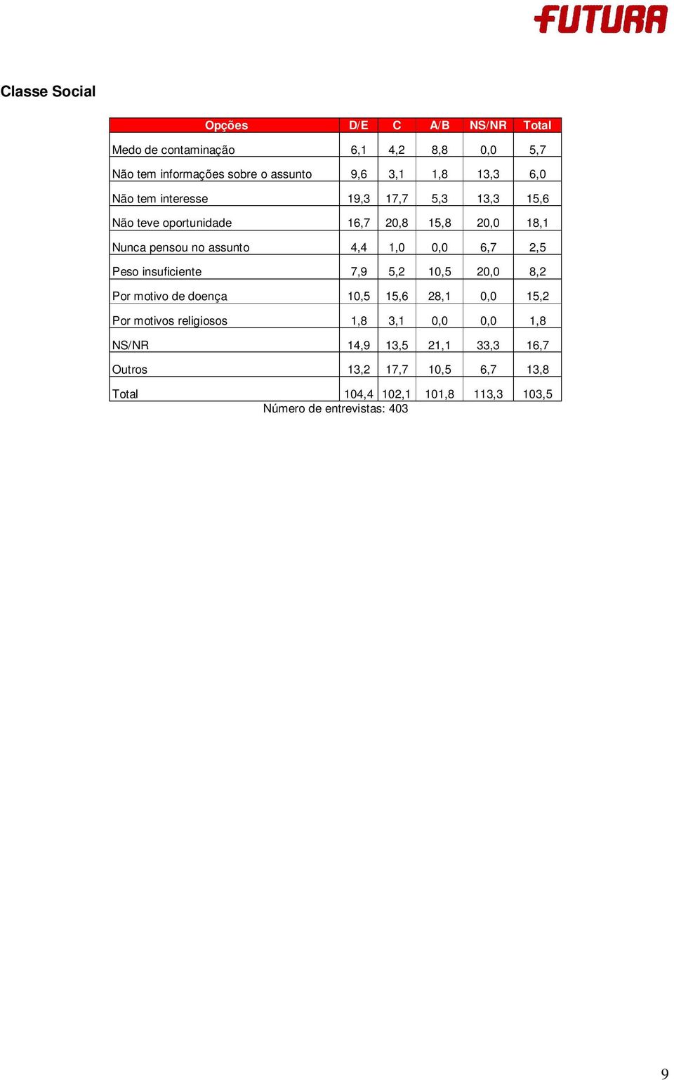 4,4 1,0 0,0 6,7 2,5 Peso insuficiente 7,9 5,2 10,5 20,0 8,2 Por motivo de doença 10,5 15,6 28,1 0,0 15,2 Por motivos