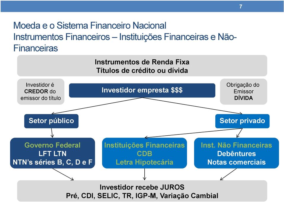 Emissor DÍVIDA Setor público Setor privado Governo Federal LFT LTN NTN s séries B, C, D e F Instituições Financeiras CDB