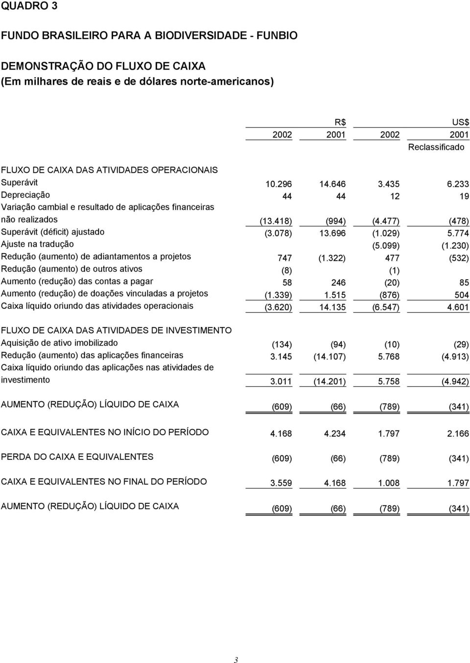 477) (478) Superávit (déficit) ajustado (3.078) 13.696 (1.029) 5.774 Ajuste na tradução (5.099) (1.230) Redução (aumento) de adiantamentos a projetos 747 (1.