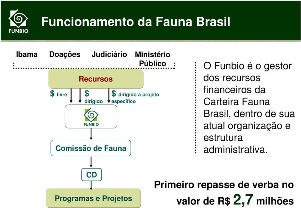 dos recursos financeiros da Carteira Fauna Brasil, dentro de sua atual organização e