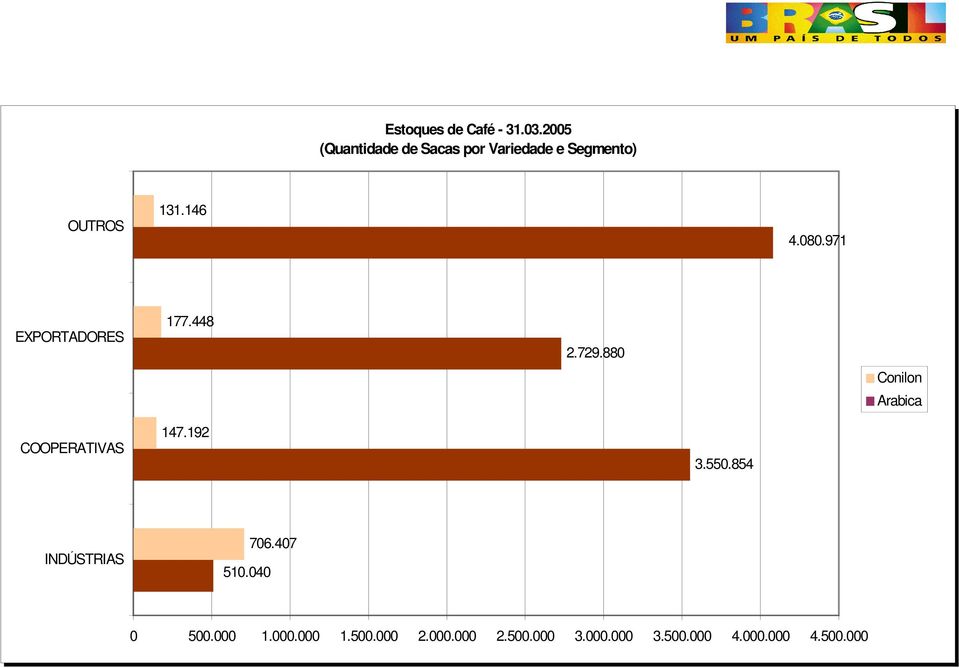 971 EXPORTADORES 177.448 2.729.880 Conilon Arabica COOPERATIVAS 147.192 3.