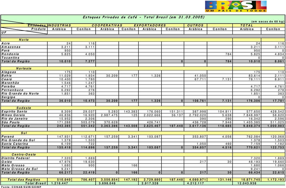 061 Norteste Alagoas 175 110 175 110 Bahia 11.029 1.934 30.209 177 1.326 41.050 83.614 2.111 Ceará 10.400 1.780 67.711 7.131 78.111 8.911 Maranhão 1.546 1.247 Paraíba 4.717 4.761 4.717 4.761 Pernanbuco 6.