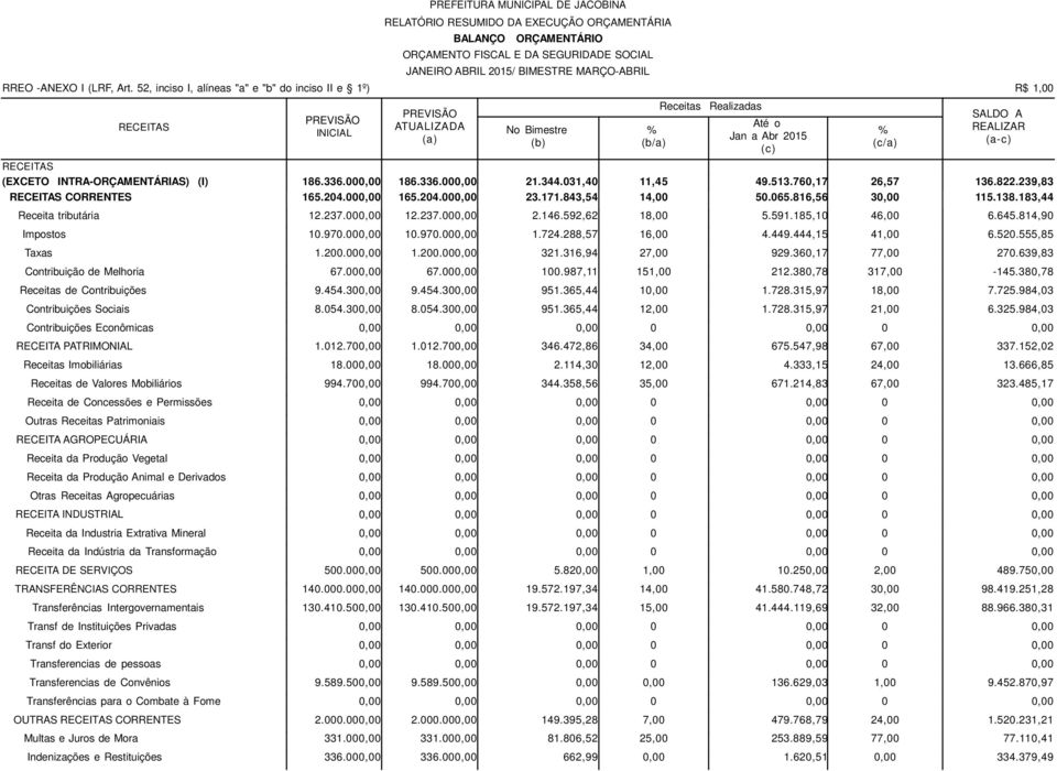 RECEITAS (EXCETO INTRAORÇAMENTÁRIAS) (I) 186.336.00 186.336.00 21.344.031,40 11,45 49.513.760,17 26,57 136.822.239,83 RECEITAS CORRENTES 165.204.00 165.204.00 23.171.843,54 14,00 50.065.816,56 3 115.