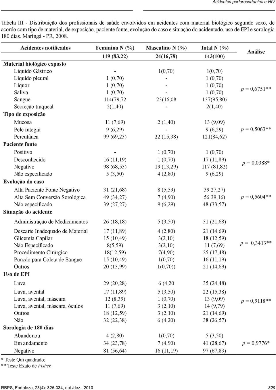 Acidentes notificados Feminino N (%) Masculino N (%) Total N (%) 119 (83,22) 24(16,78) 143(100) Material biológico exposto Líquido Gástrico - 1(0,70) 1(0,70) Líquido pleural 1 (0,70) - 1 (0,70)