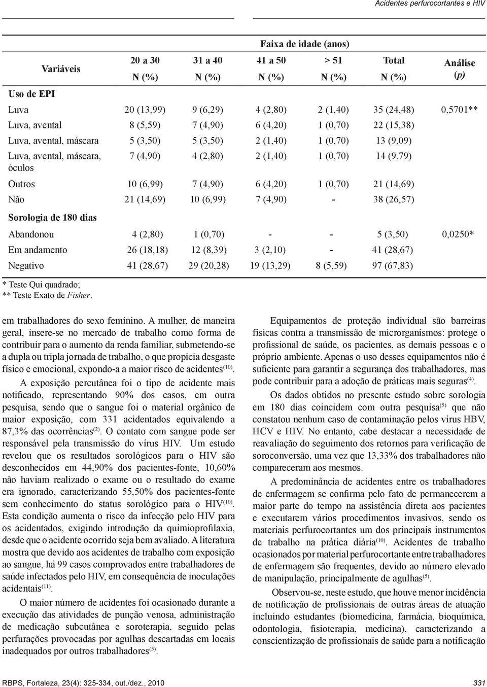 (14,69) 10 (6,99) 7 (4,90) - 38 (26,57) Sorologia de 180 dias Abandonou 4 (2,80) 1 (0,70) - - 5 (3,50) 0,0250* Em andamento 26 (18,18) 12 (8,39) 3 (2,10) - 41 (28,67) Negativo 41 (28,67) 29 (20,28)