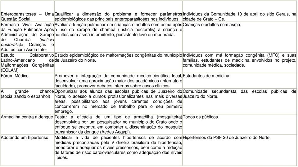 da Função Pulmonar Após o uso do xarope de chambá (justicia pectoralis) a criança e Administração do Xarope adultos com asma intermitente, persistente leve ou moderada.