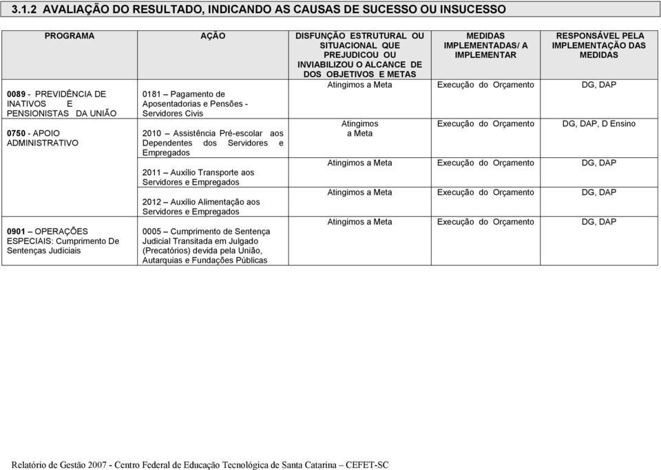 2010 Assistência Pré-escolar aos Dependentes dos Servidores e Empregados 2011 Auxílio Transporte aos Servidores e Empregados 2012 Auxílio Alimentação aos Servidores e Empregados 0005 Cumprimento de