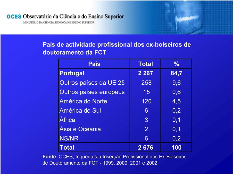 América do Sul 6 0,2 África 3 0,1 Ásia e Oceania 2 0,1 NS/NR 6 0,2 Total 2 676 100 Fonte: OCES,