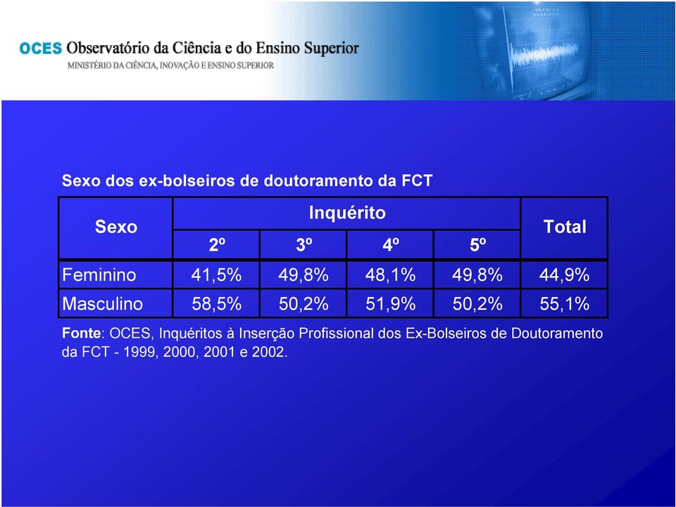 50,2% 51,9% 50,2% 55,1% Fonte: OCES, Inquéritos à Inserção