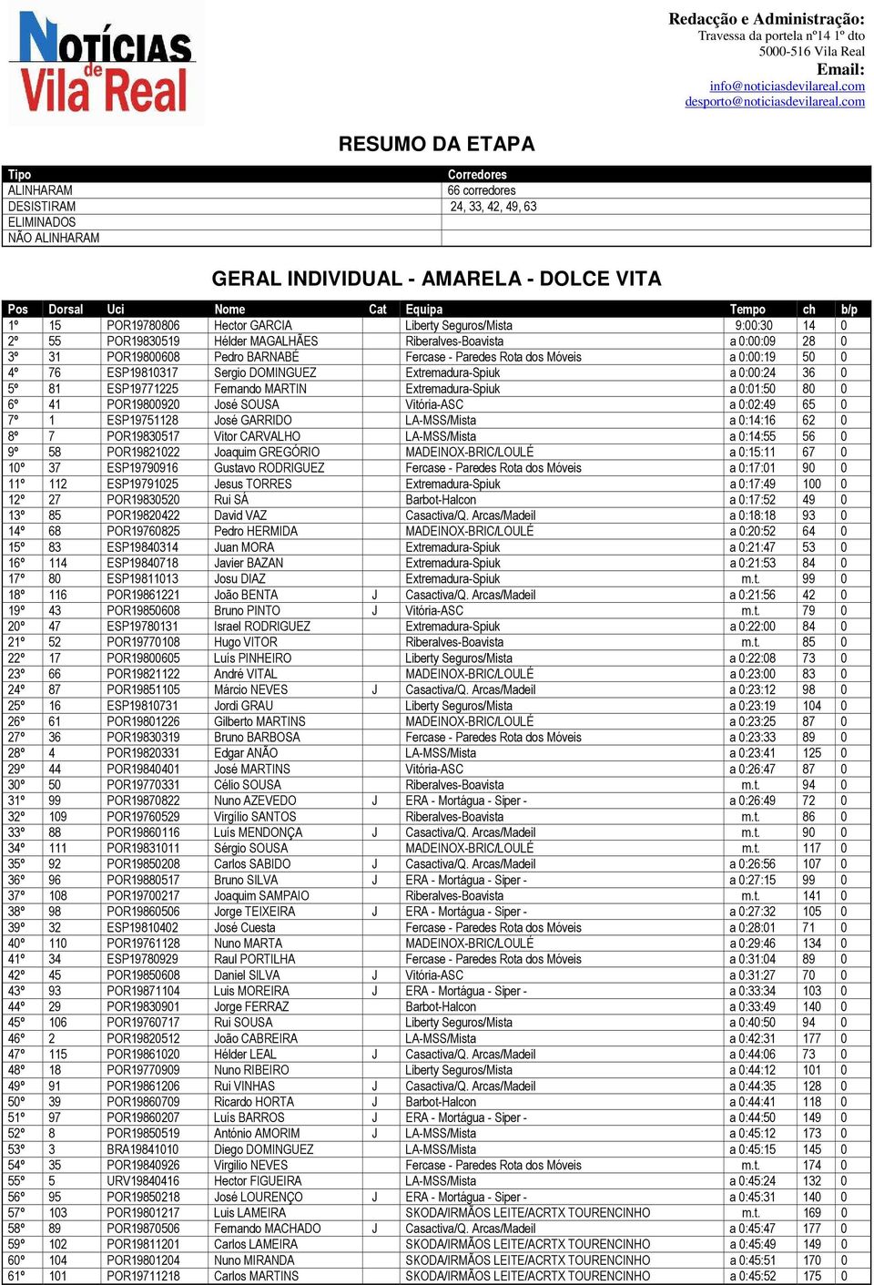 0:00:19 50 0 4º 76 ESP19810317 Sergio DOMINGUEZ Extremadura-Spiuk a 0:00:24 36 0 5º 81 ESP19771225 Fernando MARTIN Extremadura-Spiuk a 0:01:50 80 0 6º 41 POR19800920 José SOUSA Vitória-ASC a 0:02:49