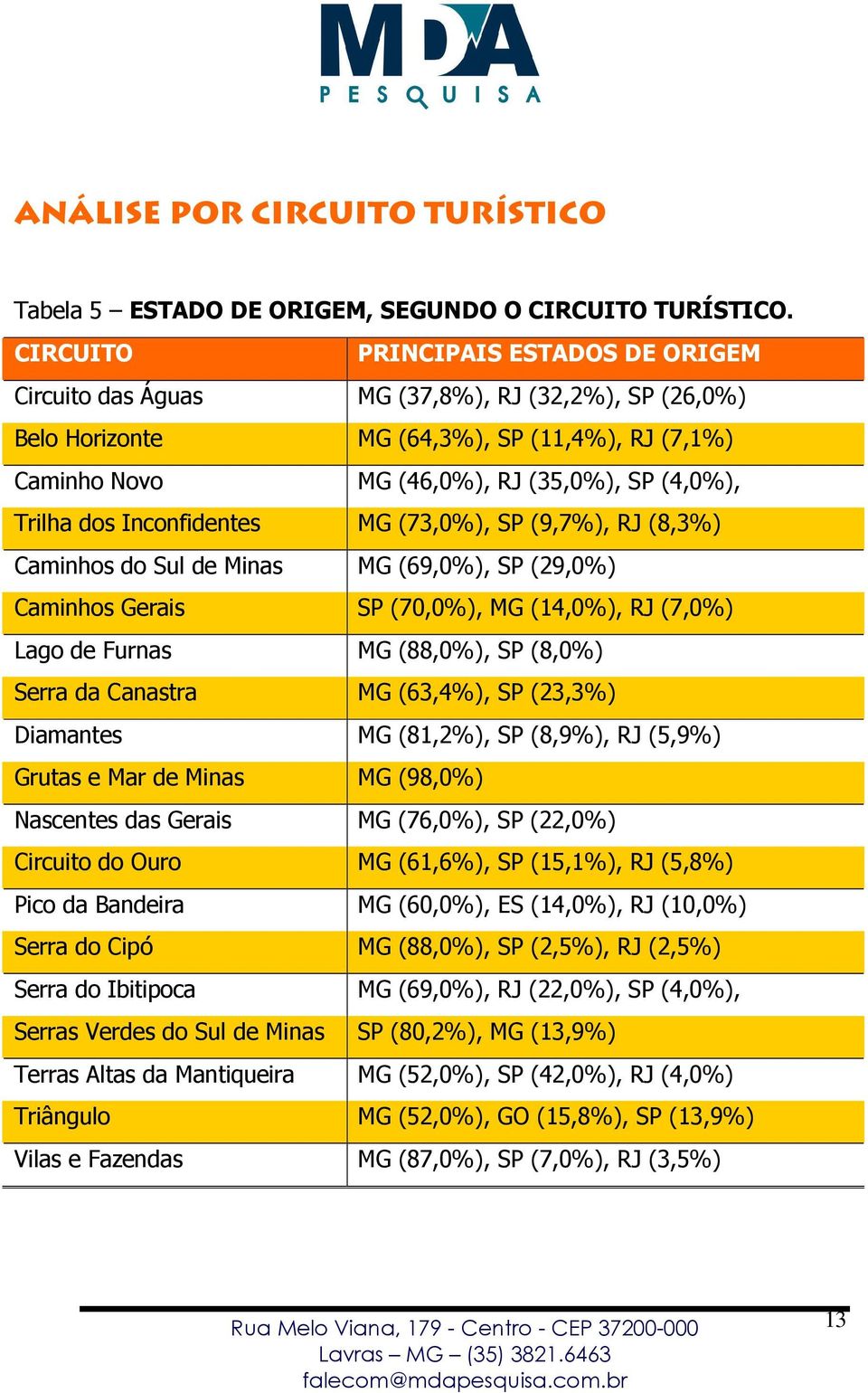 Inconfidentes MG (73,0%), SP (9,7%), RJ (8,3%) Caminhos do Sul de Minas MG (69,0%), SP (29,0%) Caminhos Gerais SP (70,0%), MG (14,0%), RJ (7,0%) Lago de Furnas MG (88,0%), SP (8,0%) Serra da Canastra