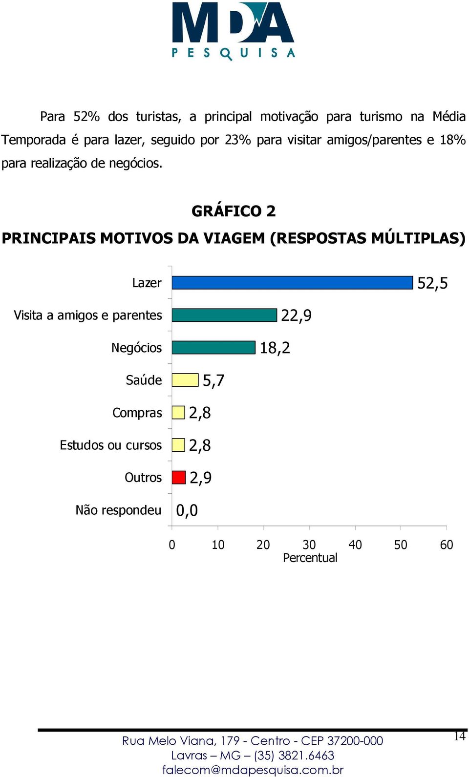 GRÁFICO 2 PRINCIPAIS MOTIVOS DA VIAGEM (RESPOSTAS MÚLTIPLAS) Lazer 52,5 Visita a amigos e parentes