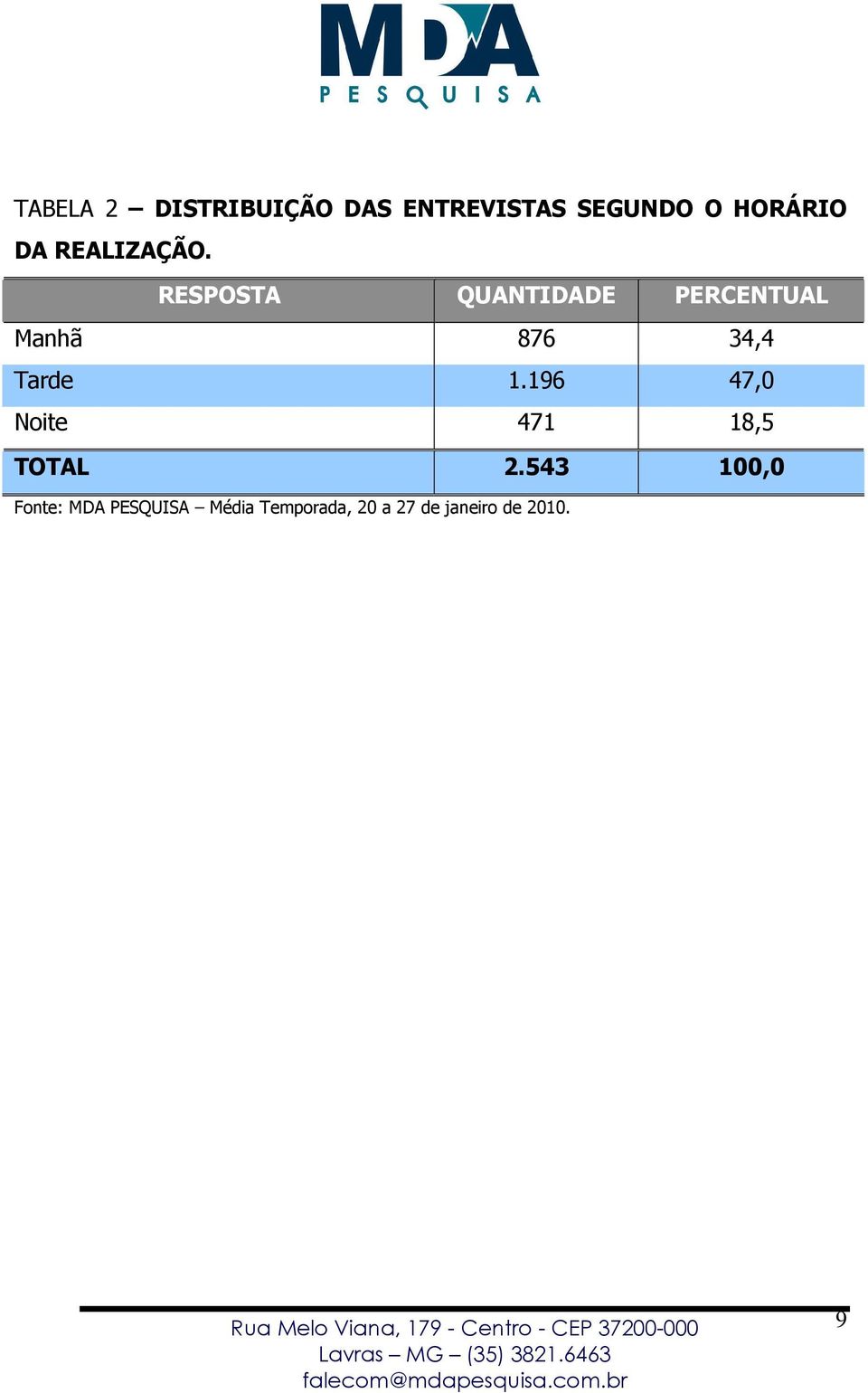 RESPOSTA QUANTIDADE PERCENTUAL Manhã 876