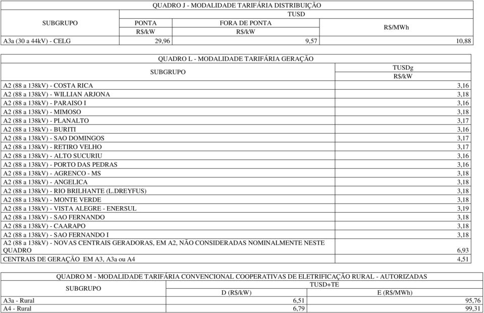 VELHO 3,17 A2 (88 a 138kV) - ALTO SUCURIU 3,16 A2 (88 a 138kV) - PORTO DAS PEDRAS 3,16 A2 (88 a 138kV) - AGRENCO - MS 3,18 A2 (88 a 138kV) - ANGELICA 3,18 A2 (88 a 138kV) - RIO BRILHAN (L.