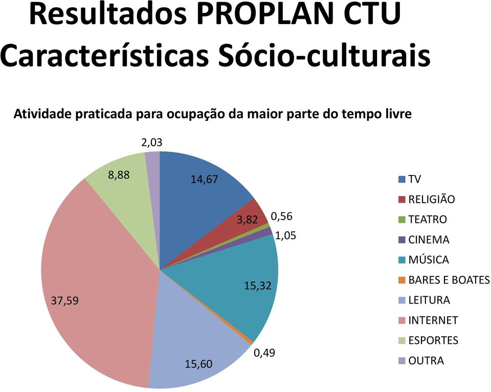 14,67 15,60 3,82 0,56 1,05 15,32 0,49 TV RELIGIÃO TEATRO