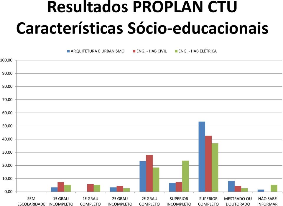 - HAB ELÉTRICA 10 9 8 7 6 5 4 3 2 1 SEM ESCOLARIDADE 1º GRAU