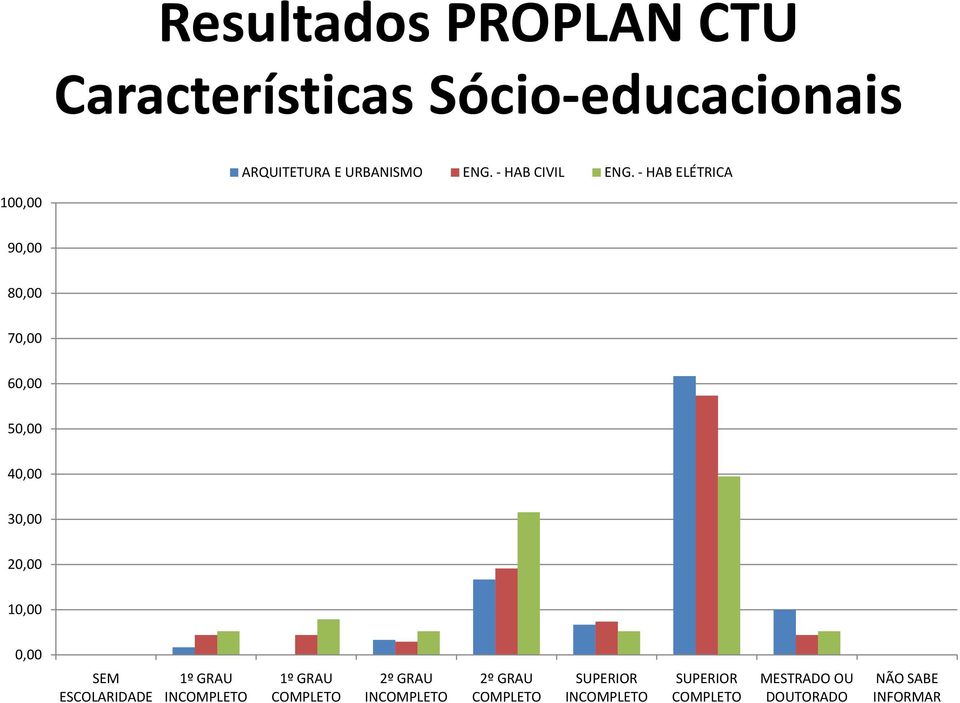 - HAB ELÉTRICA 10 9 8 7 6 5 4 3 2 1 SEM ESCOLARIDADE 1º GRAU