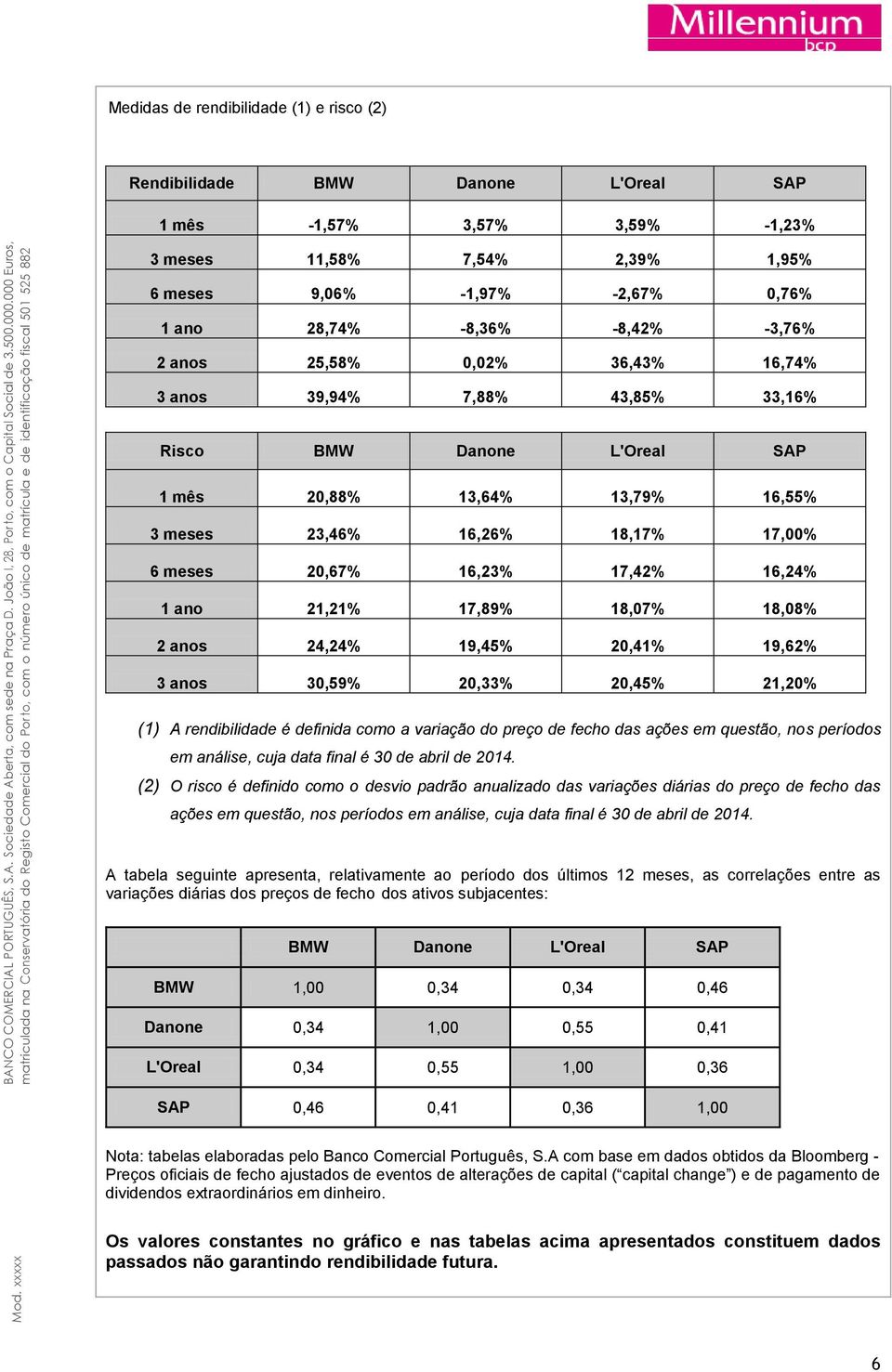 16,23% 17,42% 16,24% 1 ano 21,21% 17,89% 18,07% 18,08% 2 anos 24,24% 19,45% 20,41% 19,62% 3 anos 30,59% 20,33% 20,45% 21,20% (1) A rendibilidade é definida como a variação do preço de fecho das ações