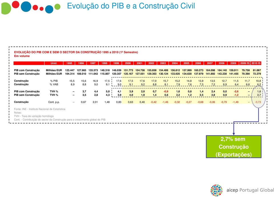 812 157.999 160.273 164.098 164.140 159.911 79.758 81.067 PIB sem Construção Milhões EUR 104.314 108.010 111.042 115.807 120.357 125.167 127.551 129.303 130.124 133.025 134.630 137.979 141.892 143.