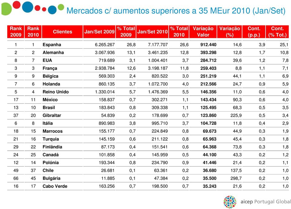 938.784 12,6 3.198.187 11,8 259.403 8,8 1,1 7,1 9 9 Bélgica 569.303 2,4 820.522 3,0 251.219 44,1 1,1 6,9 7 6 Holanda 860.135 3,7 1.072.700 4,0 212.566 24,7 0,9 5,9 5 4 Reino Unido 1.330.014 5,7 1.476.