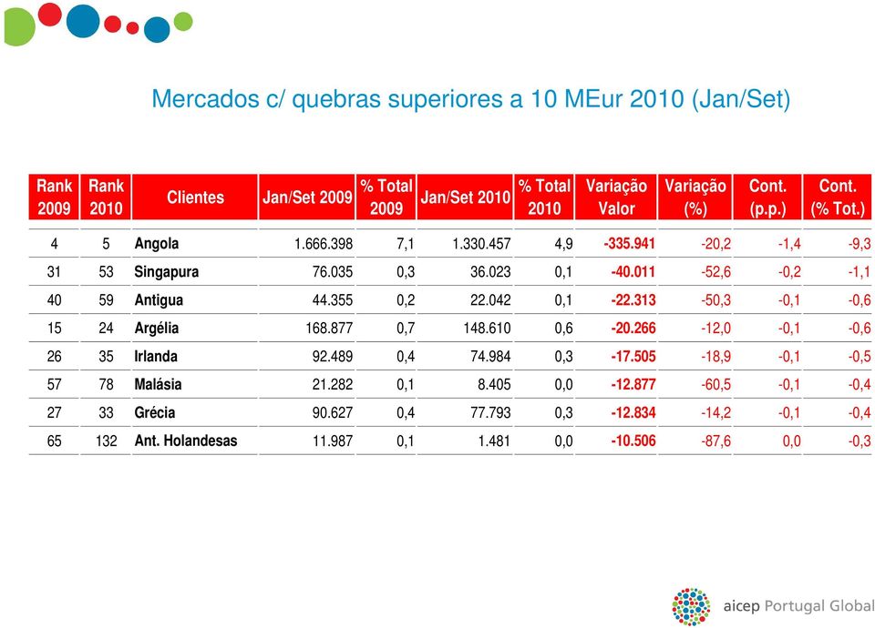 011-52,6-0,2-1,1 40 59 Antigua 44.355 0,2 22.042 0,1-22.313-50,3-0,1-0,6 15 24 Argélia 168.877 0,7 148.610 0,6-20.266-12,0-0,1-0,6 26 35 Irlanda 92.489 0,4 74.