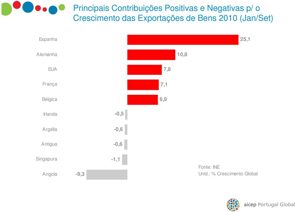 Bélgica 7,1 6,9 Irlanda -0,5 Argélia -0,6 Antigua -0,6 Singapura Angola
