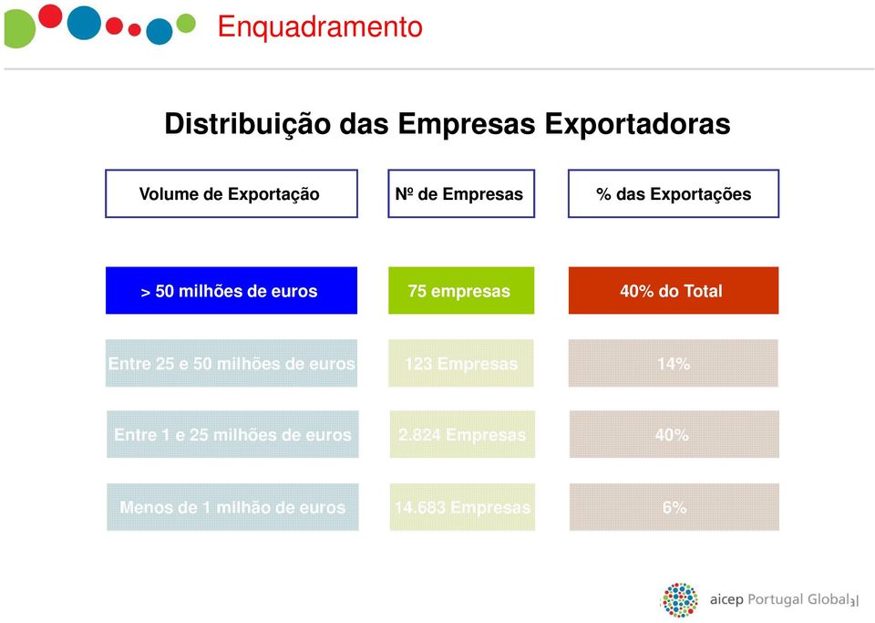 exportadores portugueses a trabalhar com a região Entre 25 e 50 milhões de euros 123