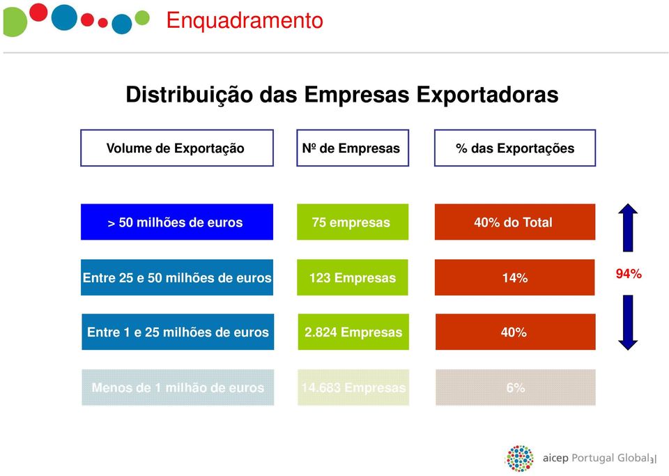portugueses a trabalhar com a região Entre 25 e 50 milhões de euros 123 Empresas 14% 94%