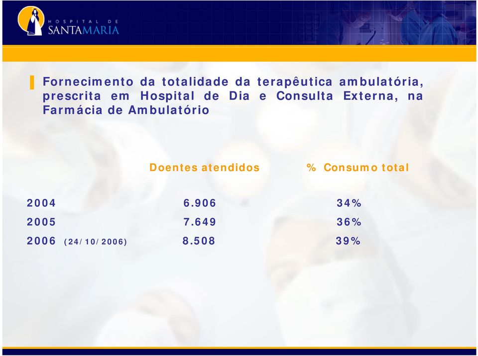 Farmácia de Ambulatório Doentes atendidos % Consumo