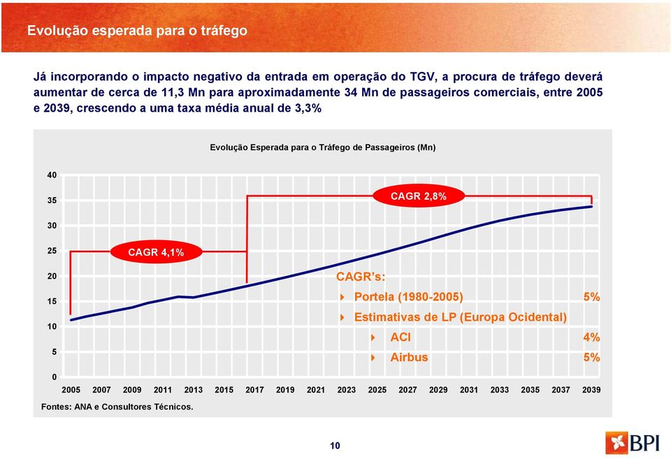 para o Tráfego de Passageiros (Mn) 40 35 CAGR 2,8% 30 25 CAGR 4,1% 20 15 10 5 0 CAGR s: Portela (1980-2005) 5% Estimativas de LP (Europa