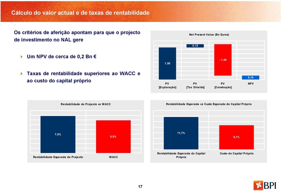 [Exploração] PV [Tax Shields] PV [Construção] 0,19 NPV Rentabilidade do Projecto vs WACC Rentabilidade Esperada vs Custo Esperado do