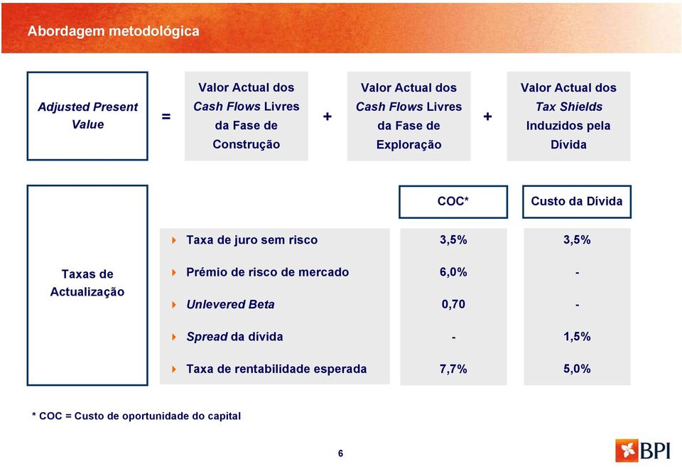 da Dívida Taxa de juro sem risco 3,5% 3,5% Taxas de Actualização Prémio de risco de mercado Unlevered Beta 6,0%