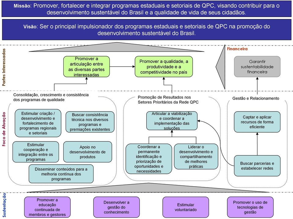 Foco de Atuação Partes Interessadas Promover a articulação entre as diversas partes interessadas Consolidação, crescimento e consistência dos programas de qualidade Estimular criação /