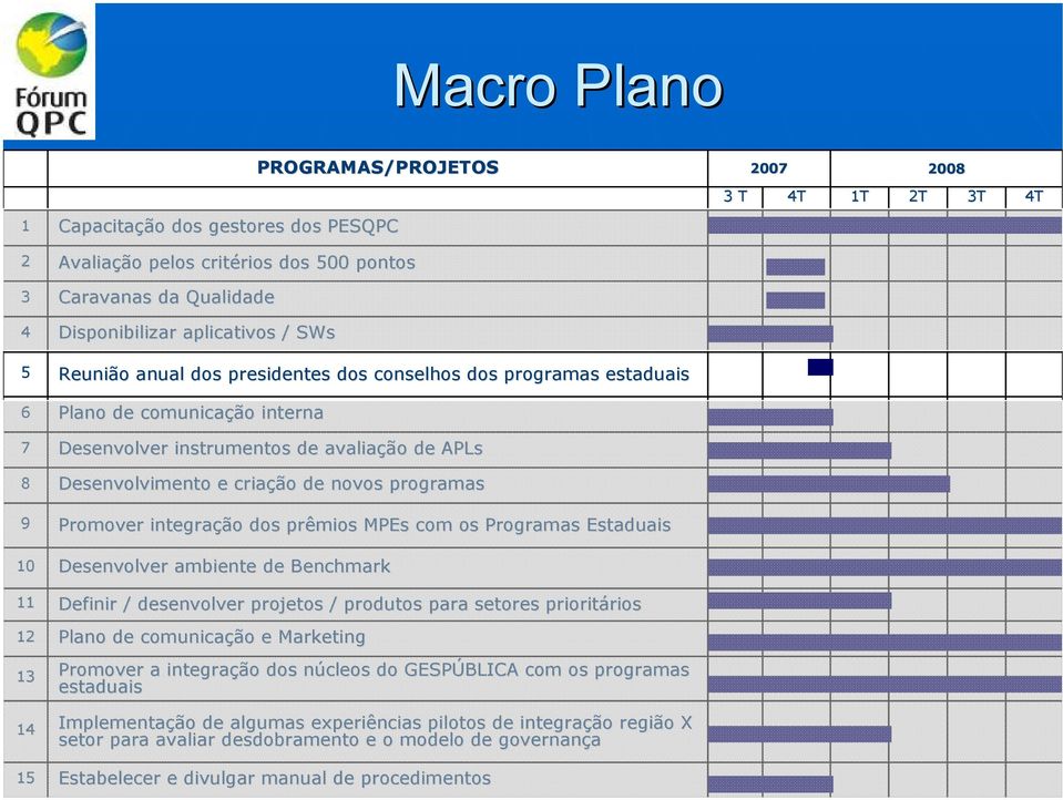 9 Promover integração dos prêmios MPEs com os Programas Estaduais 10 Desenvolver ambiente de Benchmark 11 Definir / desenvolver projetos / produtos para setores prioritários rios 12 Plano de