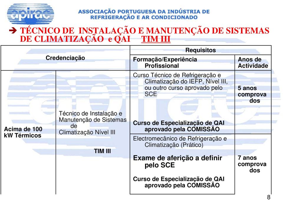 Técnico de Instalação e Manutenção de Sistemas de Climatização Nível III TIM III Curso de Especialização de QAI aprovado pela COMISSÃO Electromecânico