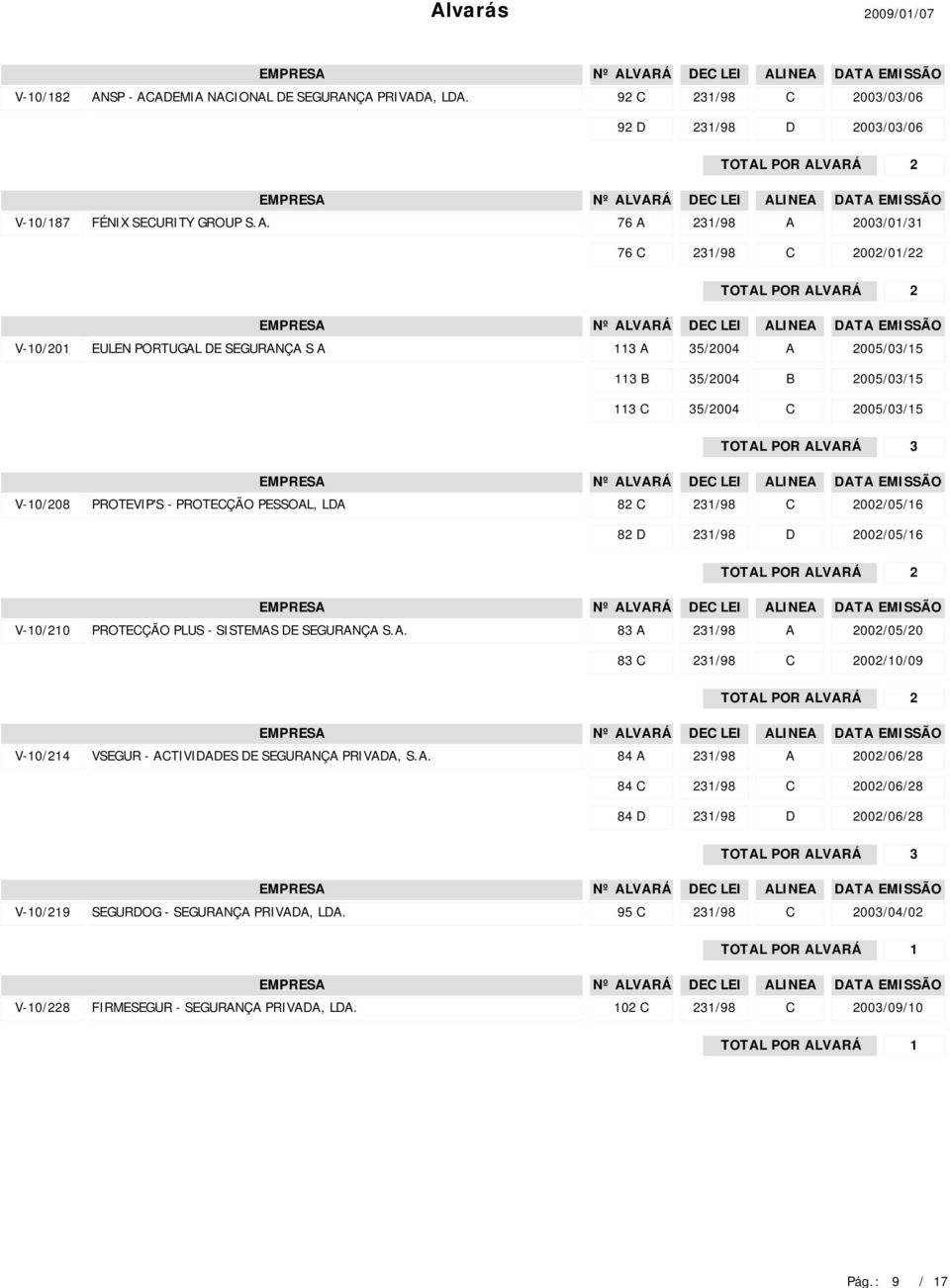 00/05/6 8 00/05/6 V-0/0 PROTEÇÃO PLUS - SISTEMS E SEGURNÇ S.. 8 00/05/0 8 00/0/09 V-0/4 VSEGUR - TIVIES E SEGURNÇ PRIV, S.