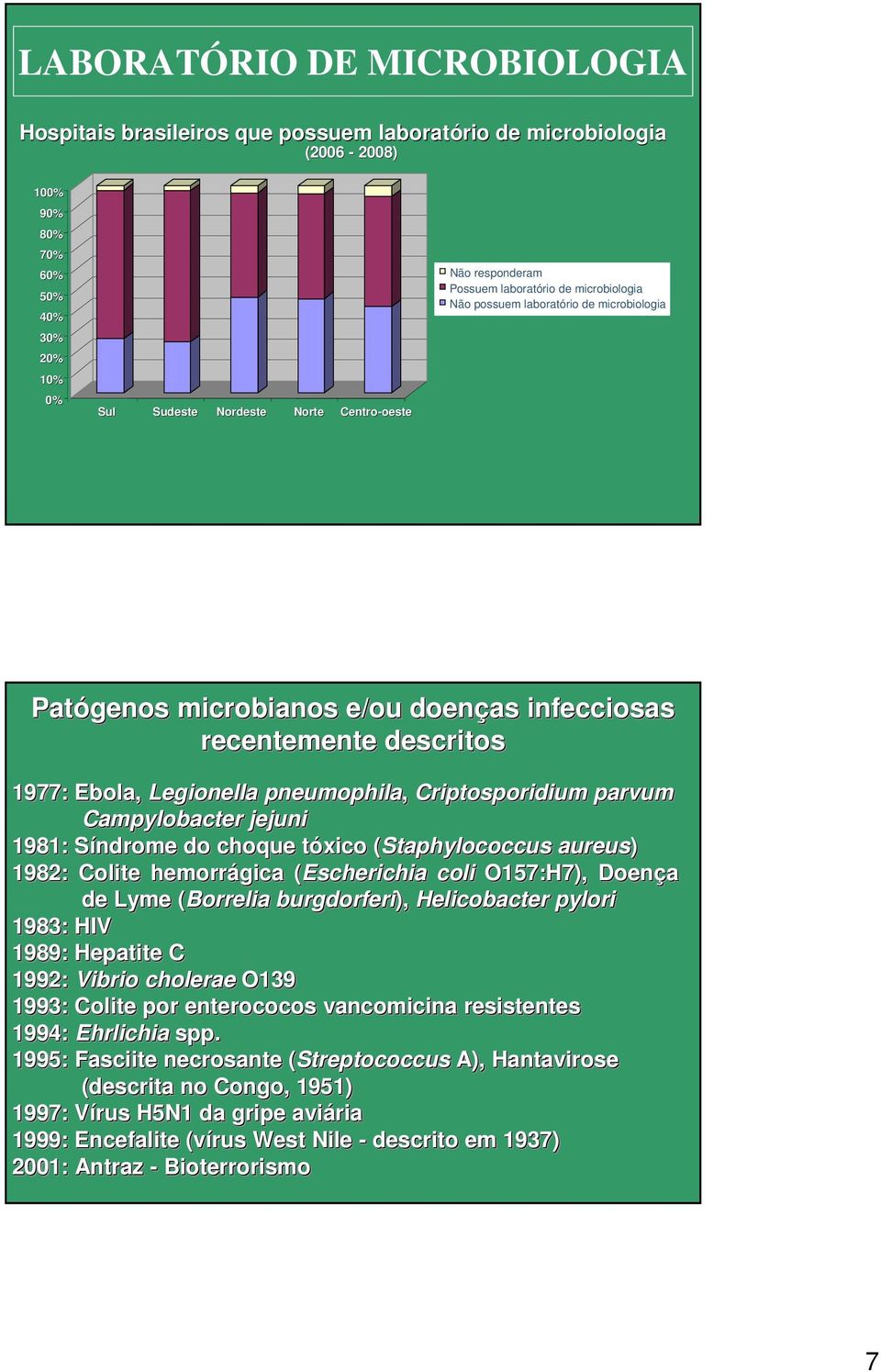 pneumophila, Criptosporidium parvum Campylobacter jejuni 1981: Síndrome S do choque tóxico t (Staphylococcus( aureus) 1982: Colite hemorrágica (Escherichia( coli O157:H7), Doença de Lyme (Borrelia