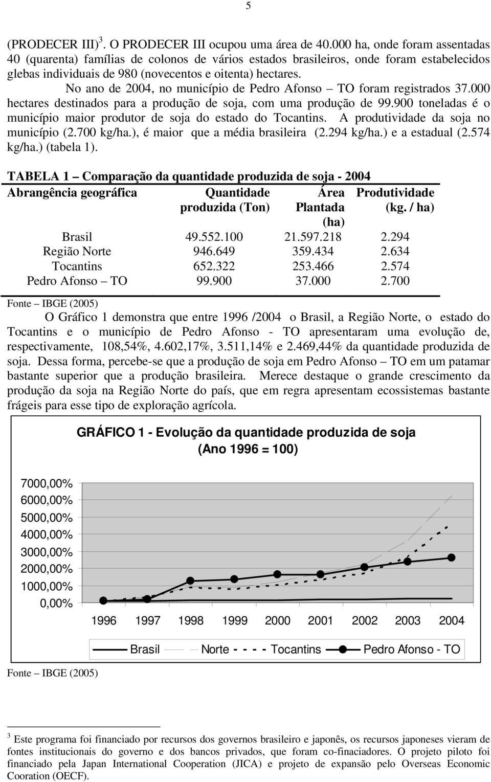 No ano de 2004, no município de Pedro Afonso TO foram registrados 37.000 hectares destinados para a produção de soja, com uma produção de 99.