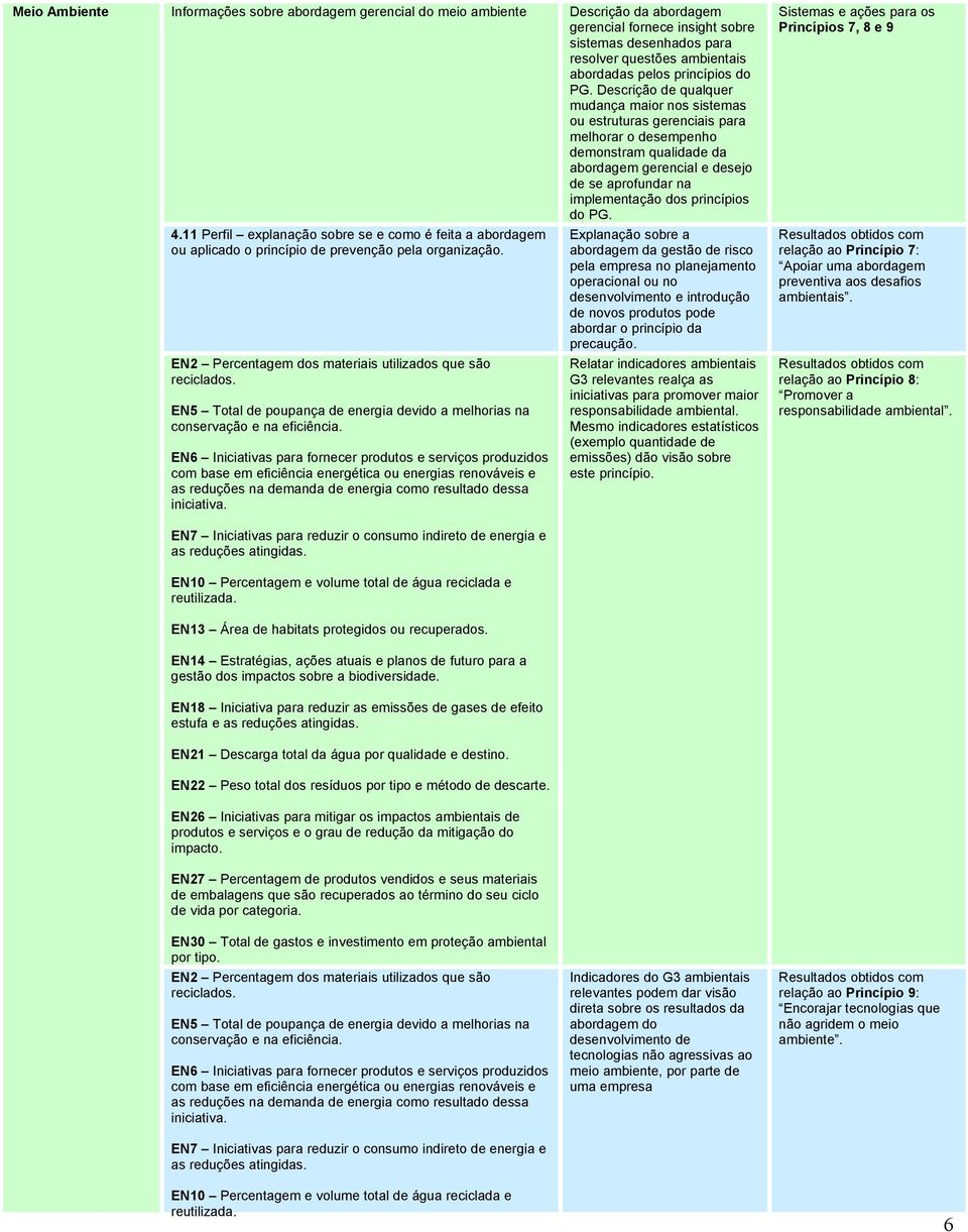 implementação dos princípios do 4.11 Perfil explanação sobre se e como é feita a abordagem ou aplicado o princípio de prevenção pela organização.