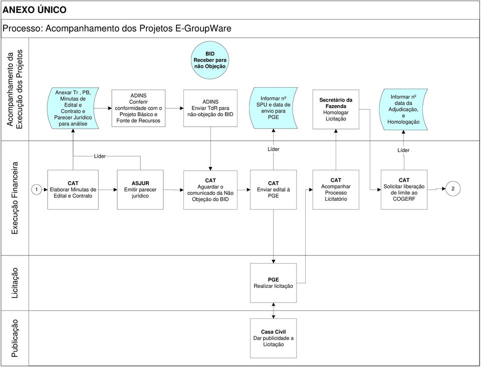 Homologar Licitação Informar nº data da Adjudicação, e Homologação Publicação Licitação Execução Financeira 1 Elaborar Minutas de Edital e Contrato ASJUR Emitir parecer jurídico Aguardar