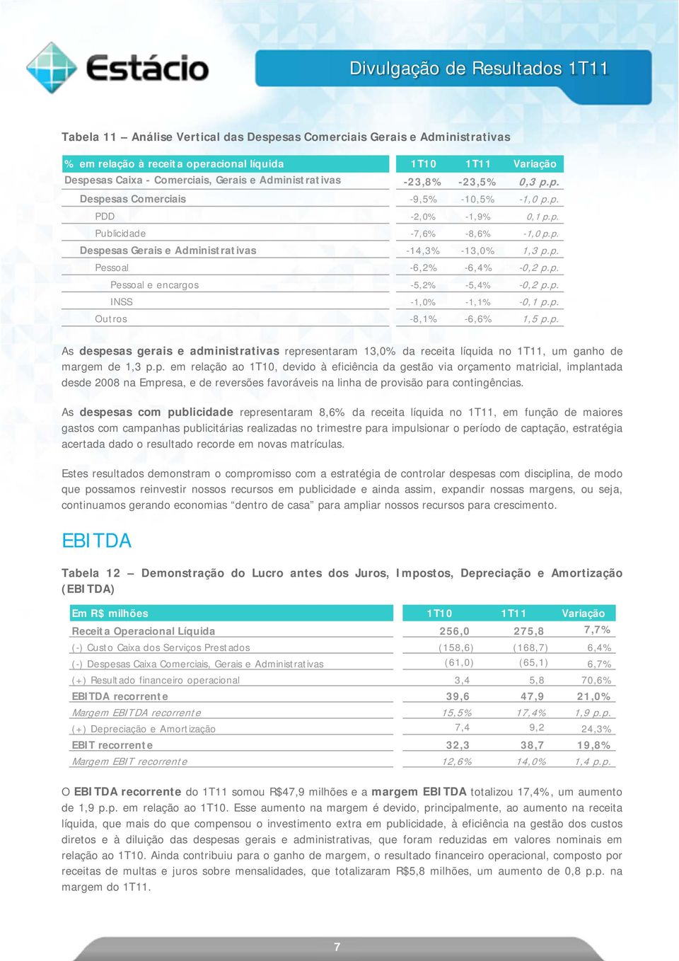 p. Pessoal e encargos -5,2% -5,4% -0,2 p.p. INSS -1,0% -1,1% -0,1 p.p. Outros -8,1% -6,6% 1,5 p.p. As despesas gerais e administrativas representaram 13,0% da receita líquida no 1T11, um ganho de margem de 1,3 p.