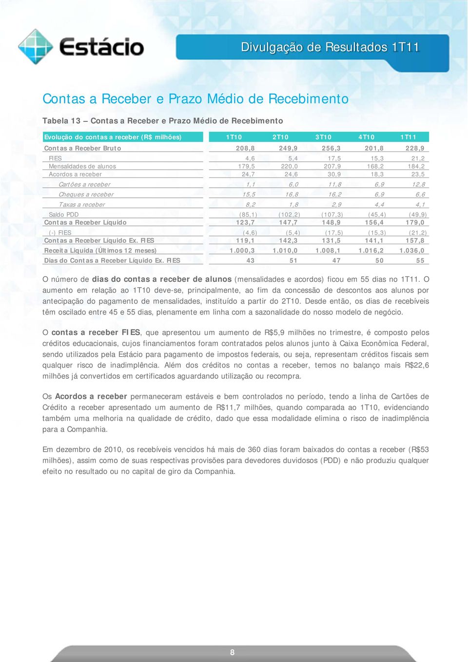 receber 15,5 16,8 16,2 6,9 6,6 Taxas a receber 8,2 1,8 2,9 4,4 4,1 Saldo PDD (85,1) (102,2) (107,3) (45,4) (49,9) Contas a Receber Líquido 123,7 147,7 148,9 156,4 179,0 (-) FIES (4,6) (5,4) (17,5)