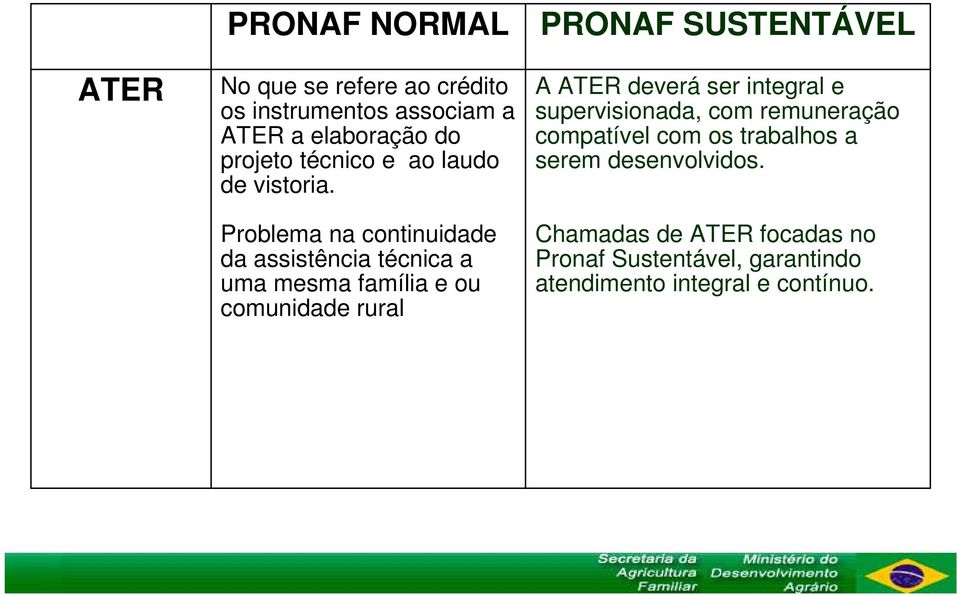 Problema na continuidade da assistência técnica a uma mesma família e ou comunidade rural PRONAF SUSTENTÁVEL A