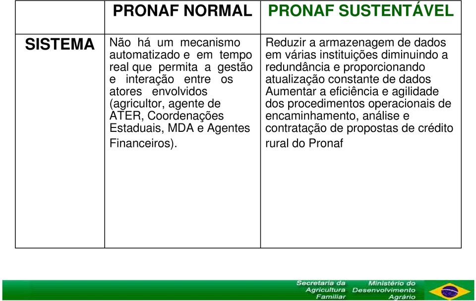 PRONAF SUSTENTÁVEL Reduzir a armazenagem de dados em várias instituições diminuindo a redundância e proporcionando