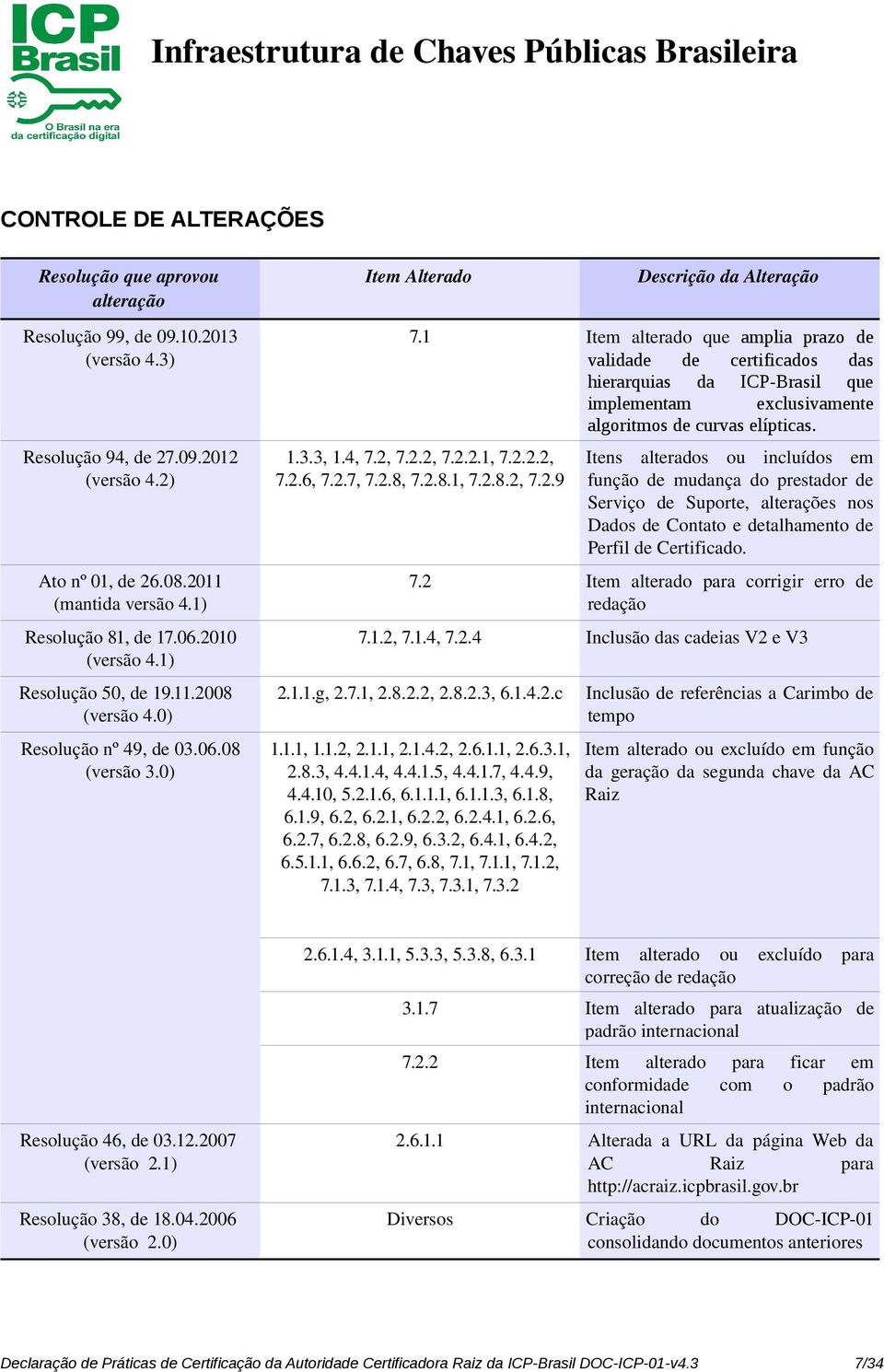 1 Item alterado que amplia prazo de validade de certificados das hierarquias da ICP-Brasil que implementam exclusivamente algoritmos de curvas elípticas. 1.3.3, 1.4, 7.2, 7.2.2, 7.2.2.1, 7.2.2.2, 7.2.6, 7.