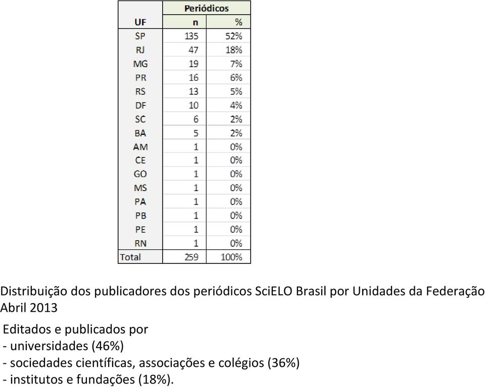 publicados por - universidades (46%) - sociedades