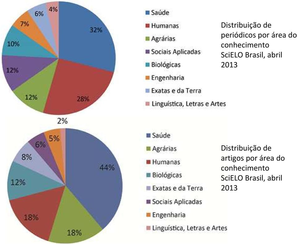 2013 Distribuição de artigos por área