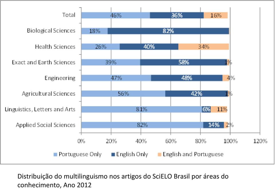 artigos do SciELOBrasil