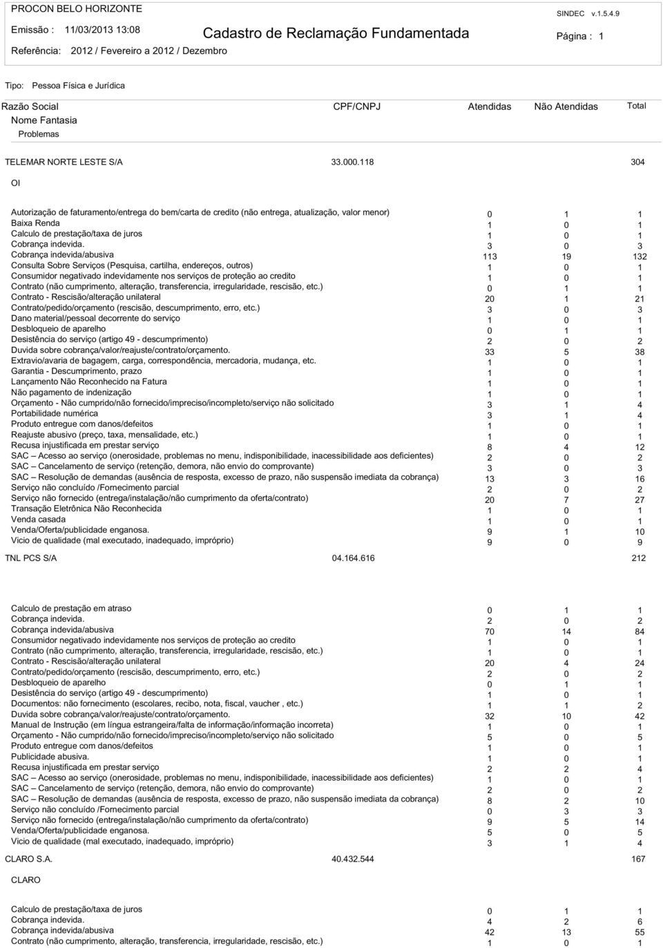 3 0 3 Cobrança indevida/abusiva 3 9 3 Consulta Sobre Serviços (Pesquisa, cartilha, endereços, outros) 0 Consumidor negativado indevidamente nos serviços de proteção ao credito 0 Contrato (não