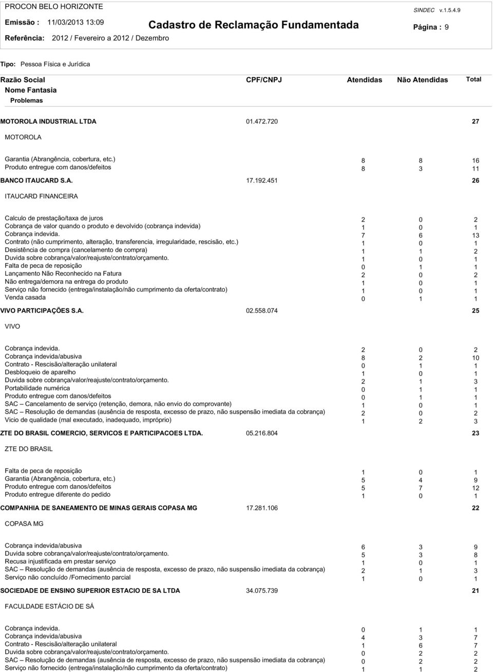 45 6 ITAUCARD FINANCEIRA Calculo de prestação/taxa de juros 0 Cobrança de valor quando o produto e devolvido (cobrança indevida) 0 Cobrança indevida.